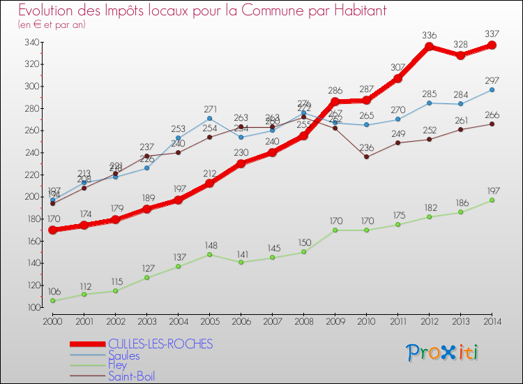 Evolution et montant des impôts locaux par Habitant pour CULLES-LES-ROCHES et les communes proches de 2000 à 2014 Comparaison des impôts locaux par habitant pour CULLES-LES-ROCHES et les communes voisines de 2000 à 2014