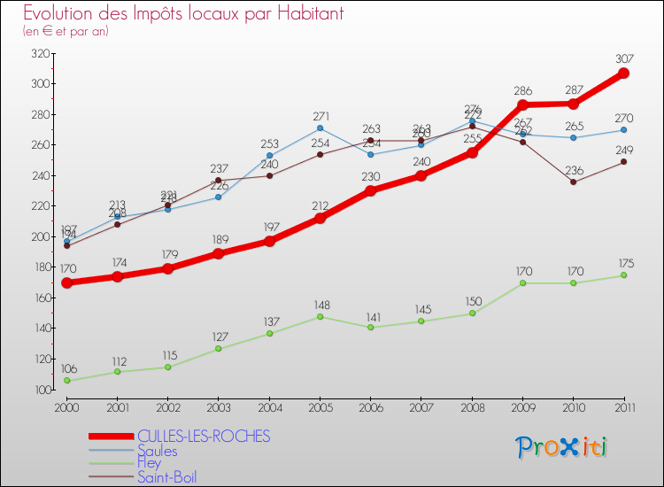 Evolution et montant des impôts locaux par Habitant pour CULLES-LES-ROCHES et les communes proches Comparaison des impôts locaux par habitant pour CULLES-LES-ROCHES et les communes voisines