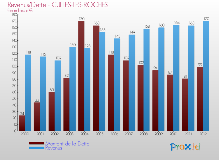 Evolution comparée de la dette et des revenus pour la commune de CULLES-LES-ROCHES de 2000 à 2012 Comparaison de la dette et des revenus pour CULLES-LES-ROCHES de 2000 à 2012