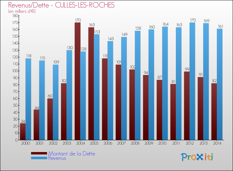 Evolution comparée de la dette et des revenus pour la commune de CULLES-LES-ROCHES de 2000 à 2014 Comparaison de la dette et des revenus pour CULLES-LES-ROCHES de 2000 à 2014