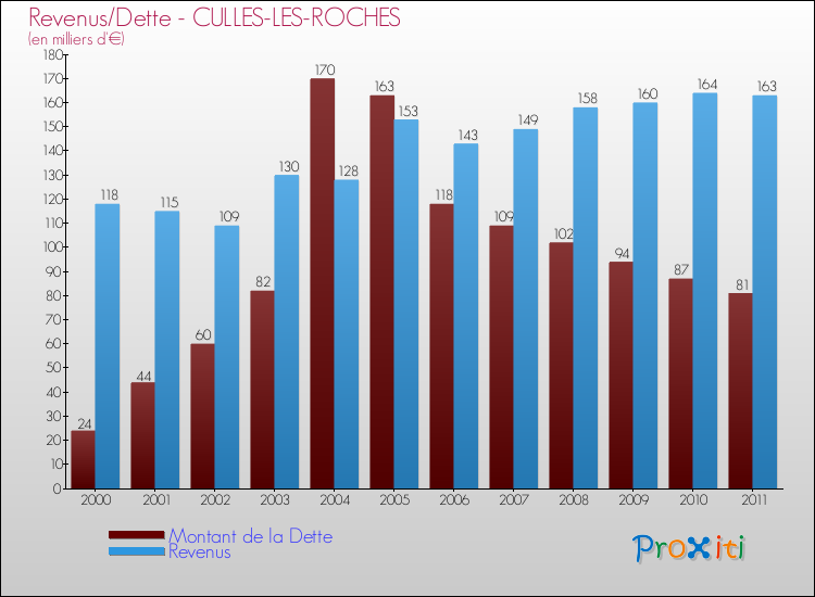Evolution comparée de la dette et des revenus pour la commune de CULLES-LES-ROCHES de 2000 à 2011 Comparaison de la dette et des revenus pour CULLES-LES-ROCHES de 2000 à 2011