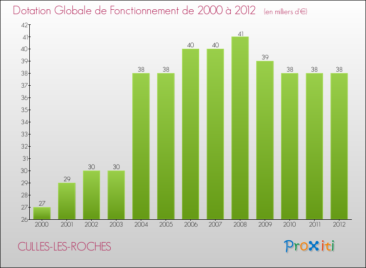 Evolution du montant de la Dotation Globale de Fonctionnement pour la commune de CULLES-LES-ROCHES de 2000 à 2012 Evolution du montant de la Dotation Globale de Fonctionnement pour CULLES-LES-ROCHES de 2000 à 2012