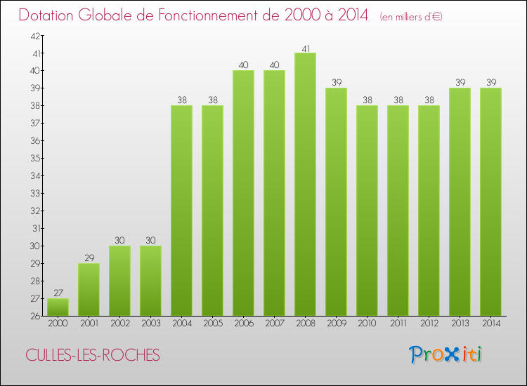 Evolution du montant de la Dotation Globale de Fonctionnement pour la commune de CULLES-LES-ROCHES de 2000 à 2014 Evolution du montant de la Dotation Globale de Fonctionnement pour CULLES-LES-ROCHES de 2000 à 2014