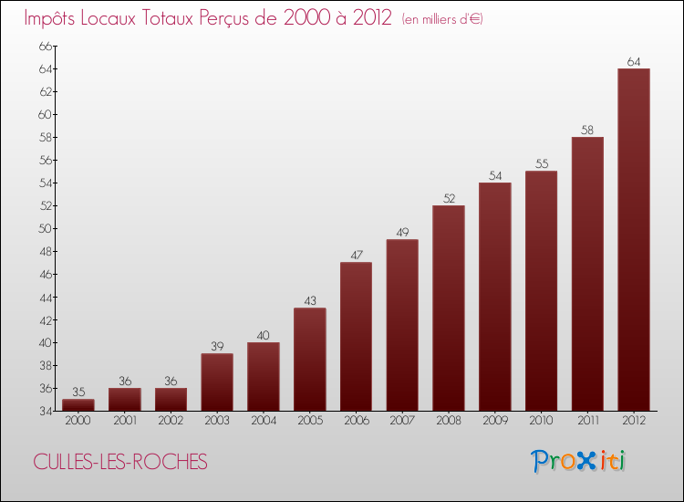 Evolution des Impôts Locaux pour la commune de CULLES-LES-ROCHES de 2000 à 2012 Evolution des Impôts Locaux pour CULLES-LES-ROCHES de 2000 à 2012