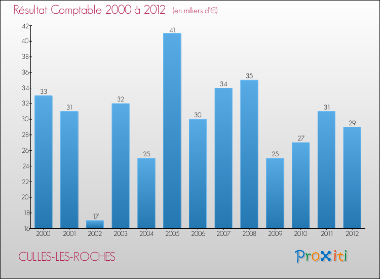 Evolution du résultat comptable pour la commune de CULLES-LES-ROCHES de 2000 à 2012 Evolution du résultat comptable pour CULLES-LES-ROCHES de 2000 à 2012