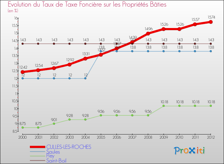 Evolution du taux de la taxe foncière sur le bati pour CULLES-LES-ROCHES et les communes proches de 2000 à 2012 Comparaison des taux de taxe foncière sur le bati pour CULLES-LES-ROCHES et les communes voisines de 2000 à 2012