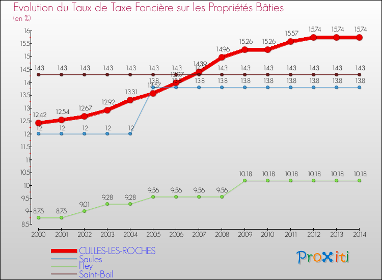 Evolution du taux de la taxe foncière sur le bati pour CULLES-LES-ROCHES et les communes proches de 2000 à 2014 Comparaison des taux de taxe foncière sur le bati pour CULLES-LES-ROCHES et les communes voisines de 2000 à 2014