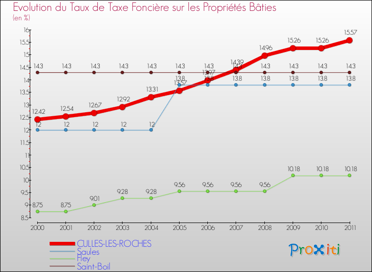 Evolution du taux de la taxe foncière sur le bati pour CULLES-LES-ROCHES et les communes proches Comparaison des taux de taxe foncière sur le bati pour CULLES-LES-ROCHES et les communes voisines