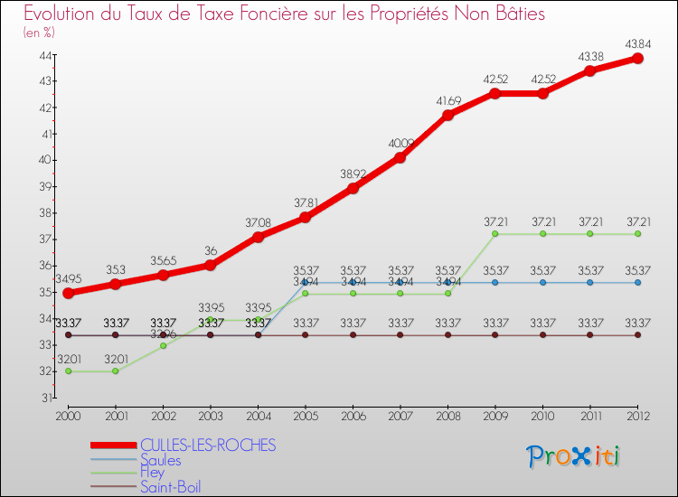 Evolution du taux de la taxe foncière sur les immeubles et terrains non batis pour CULLES-LES-ROCHES et les communes proches de 2000 à 2012 Comparaison des taux de la taxe foncière sur les immeubles et terrains non batis pour CULLES-LES-ROCHES et les communes voisines de 2000 à 2012
