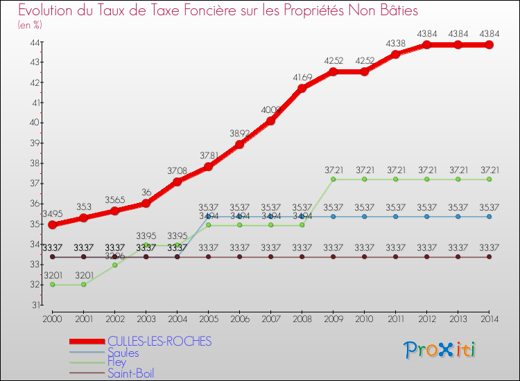 Evolution du taux de la taxe foncière sur les immeubles et terrains non batis pour CULLES-LES-ROCHES et les communes proches de 2000 à 2014 Comparaison des taux de la taxe foncière sur les immeubles et terrains non batis pour CULLES-LES-ROCHES et les communes voisines de 2000 à 2014