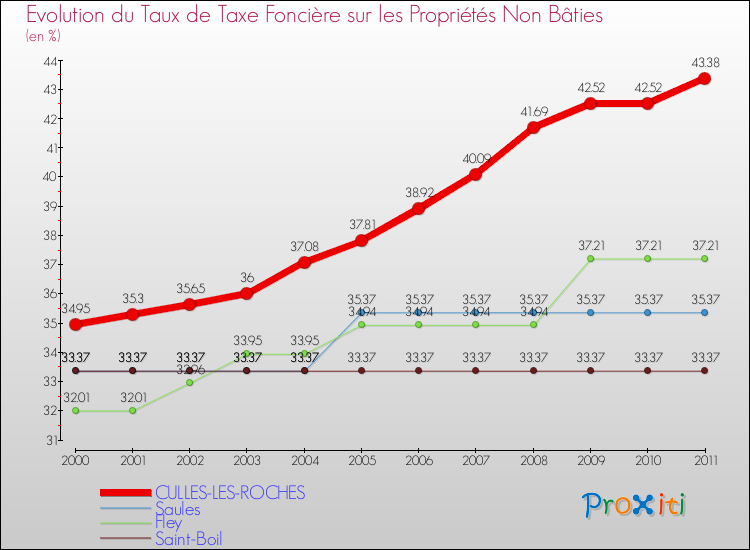 Evolution du taux de la taxe foncière sur les immeubles et terrains non batis pour CULLES-LES-ROCHES et les communes proches Comparaison des taux de la taxe foncière sur les immeubles et terrains non batis pour CULLES-LES-ROCHES et les communes voisines