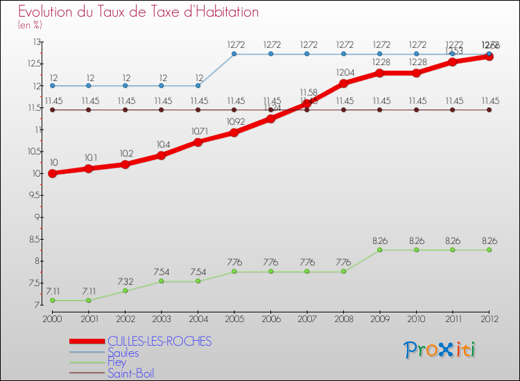 Evolution du taux de la taxe d'habitation pour CULLES-LES-ROCHES et les communes proches Comparaison des taux de la taxe d'habitation pour CULLES-LES-ROCHES et les communes voisines