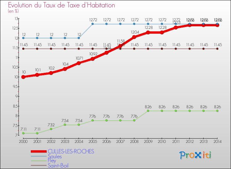 Evolution du taux de la taxe d'habitation pour CULLES-LES-ROCHES et les communes proches de 2000 à 2014 Comparaison des taux de la taxe d'habitation pour CULLES-LES-ROCHES et les communes voisines de 2000 à 2014