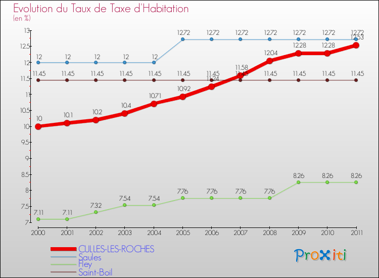Evolution du taux de la taxe d'habitation pour CULLES-LES-ROCHES et les communes proches Comparaison des taux de la taxe d'habitation pour CULLES-LES-ROCHES et les communes voisines