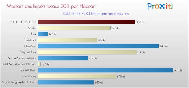 Montant des impôts locaux par Habitant pour CULLES-LES-ROCHES et les communes proches Comparaison des impôts locaux par habitant pour CULLES-LES-ROCHES et les communes voisines