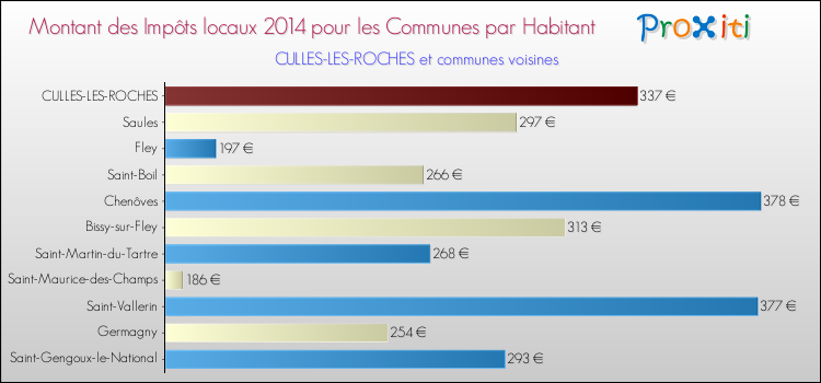 Montant des impôts locaux par Habitant pour CULLES-LES-ROCHES et les communes proches en 2014 Comparaison des impôts locaux par habitant pour CULLES-LES-ROCHES et les communes voisines en 2014