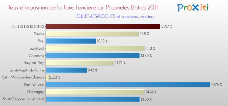 Taux d'imposition de la taxe foncière sur le bati 2011 pour CULLES-LES-ROCHES et les communes proches Comparaison des taux d'imposition de la taxe foncière sur le bati 2011 pour CULLES-LES-ROCHES et les communes voisines
