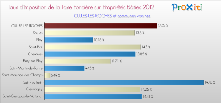 Taux d'imposition de la taxe foncière sur le bati 2012 pour CULLES-LES-ROCHES et les communes proches Comparaison des taux d'imposition de la taxe foncière sur le bati 2012 pour CULLES-LES-ROCHES et les communes voisines