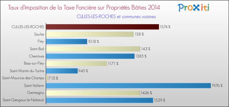 Taux d'imposition de la taxe foncière sur le bati 2014 pour CULLES-LES-ROCHES et les communes proches Comparaison des taux d'imposition de la taxe foncière sur le bati 2014 pour CULLES-LES-ROCHES et les communes voisines