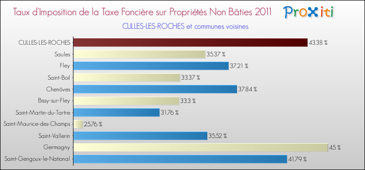 Taux d'imposition de la taxe foncière sur les immeubles et terrains non batis 2011 pour CULLES-LES-ROCHES et les communes proches Comparaison des taux d'imposition de la taxe foncière sur les immeubles et terrains non batis 2011 pour CULLES-LES-ROCHES et les communes voisines