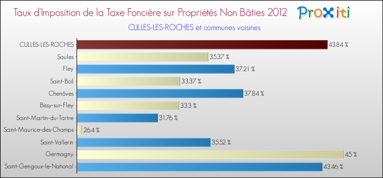 Taux d'imposition de la taxe foncière sur les immeubles et terrains non batis 2012 pour CULLES-LES-ROCHES et les communes proches Comparaison des taux d'imposition de la taxe foncière sur les immeubles et terrains non batis 2012 pour CULLES-LES-ROCHES et les communes voisines