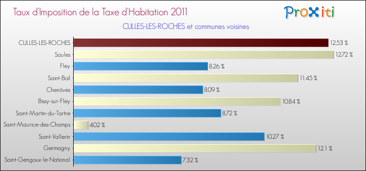 Taux d'imposition de la taxe d'habitation 2011 pour CULLES-LES-ROCHES et les communes proches Comparaison des taux d'imposition de la taxe d'habitation 2011 pour CULLES-LES-ROCHES et les communes voisines