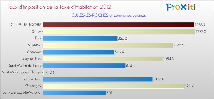 Taux d'imposition de la taxe d'habitation 2012 pour CULLES-LES-ROCHES et les communes proches Comparaison des taux d'imposition de la taxe d'habitation 2012 pour CULLES-LES-ROCHES et les communes voisines