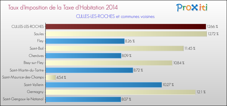 Taux d'imposition de la taxe d'habitation 2014 pour CULLES-LES-ROCHES et les communes proches Comparaison des taux d'imposition de la taxe d'habitation 2014 pour CULLES-LES-ROCHES et les communes voisines