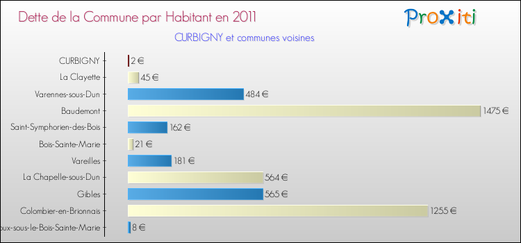 Dette par habitant de la commune en 2011 pour CURBIGNY et les communes proches Comparaison de la dette par habitant de la commune en 2011 pour CURBIGNY et les communes voisines