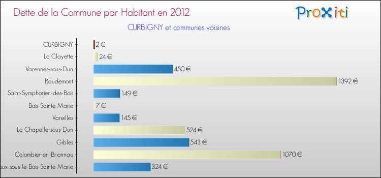 Dette par habitant de la commune en 2012 pour CURBIGNY et les communes proches Comparaison de la dette par habitant de la commune en 2012 pour CURBIGNY et les communes voisines