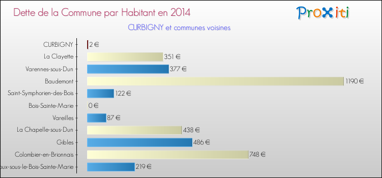 Dette par habitant de la commune en 2014 pour CURBIGNY et les communes proches Comparaison de la dette par habitant de la commune en 2014 pour CURBIGNY et les communes voisines