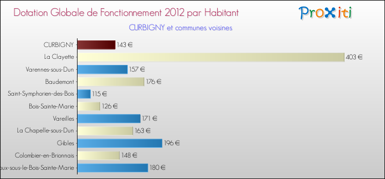 Montant des dotations globales de fonctionnement DGF par Habitant pour CURBIGNY et les communes proches Comparaison des des dotations globales de fonctionnement DGF par habitant pour CURBIGNY et les communes voisines