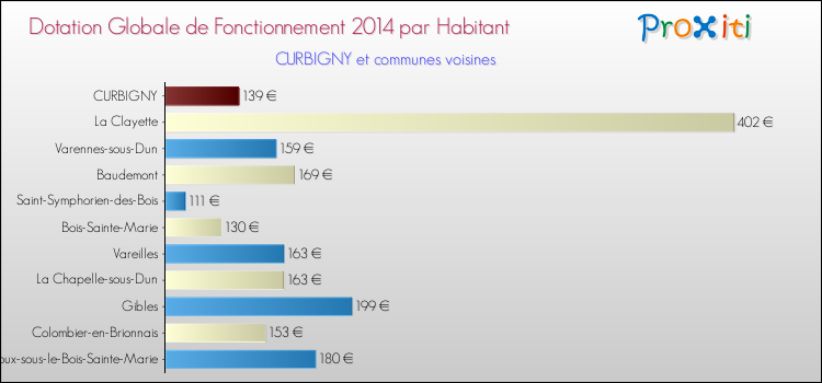 Montant des dotations globales de fonctionnement DGF par Habitant pour CURBIGNY et les communes proches en 2014. Comparaison des des dotations globales de fonctionnement DGF par habitant pour CURBIGNY et les communes voisines en 2014.