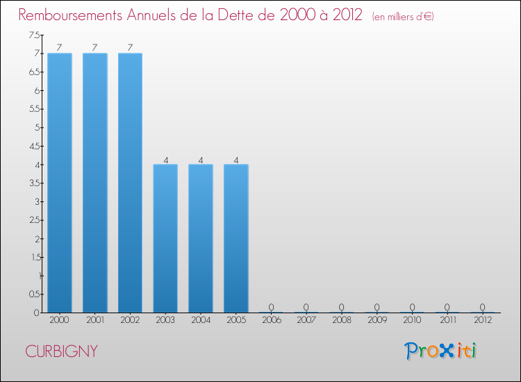 Evolution de l'annuité de la dette pour la commune de CURBIGNY de 2000 à 2012 Annuités de la dette pour CURBIGNY de 2000 à 2012
