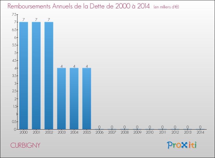 Evolution de l'annuité de la dette pour la commune de CURBIGNY de 2000 à 2014 Annuités de la dette pour CURBIGNY de 2000 à 2014