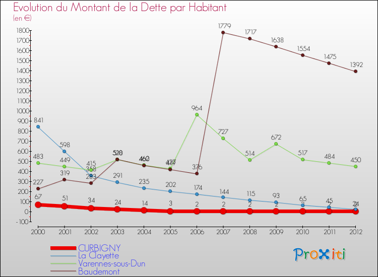Evolution de la dette par habitant pour la commune de CURBIGNY et les communes proches de 2000 à 2012 Comparaison de la dette par habitant pour CURBIGNY et les communes voisines de 2000 à 2012