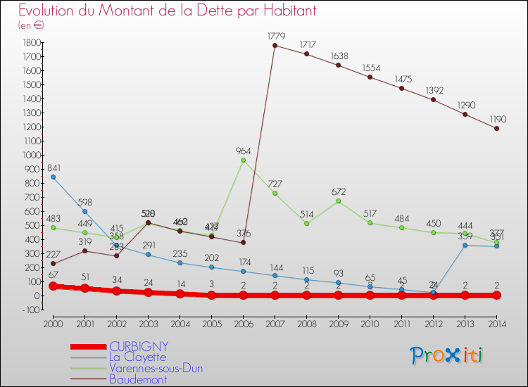 Evolution de la dette par habitant pour la commune de CURBIGNY et les communes proches de 2000 à 2014 Comparaison de la dette par habitant pour CURBIGNY et les communes voisines de 2000 à 2014