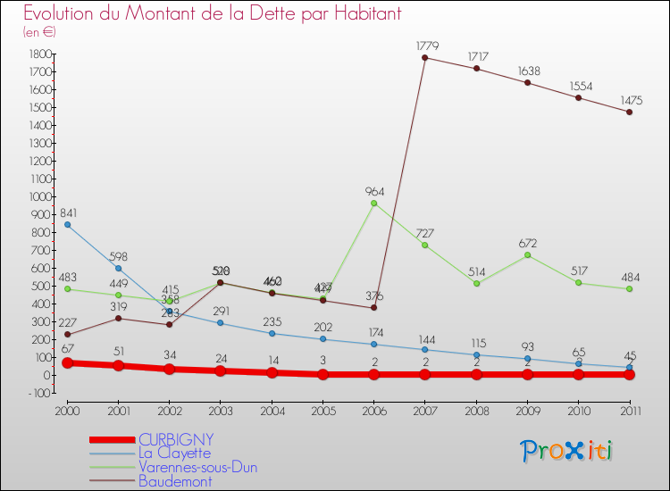 Evolution de la dette par habitant pour la commune de CURBIGNY et les communes proches Comparaison de la dette par habitant pour CURBIGNY et les communes voisines