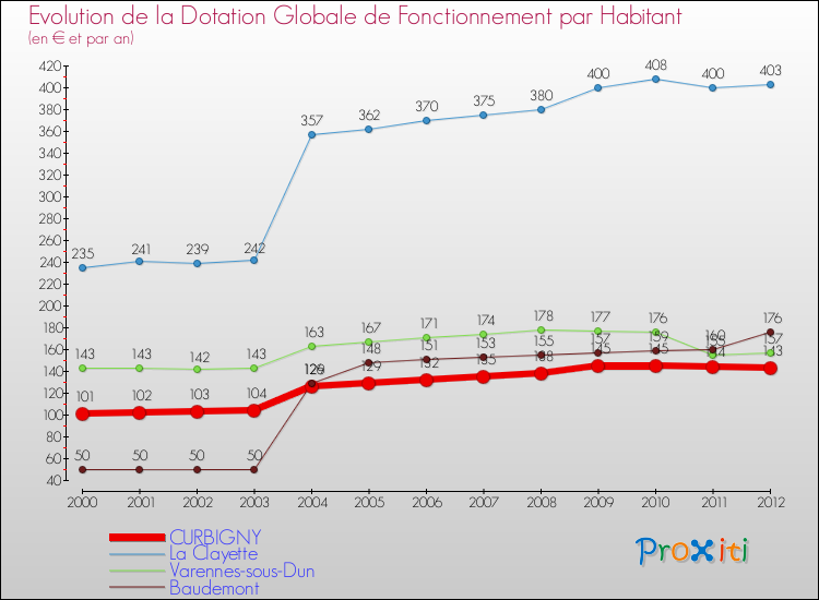 Evolution et montant de la dotation globale de fonctionnement par Habitant pour CURBIGNY et les communes proches Comparaison des dotations globales de fonctionnement par habitant pour CURBIGNY et les communes voisines