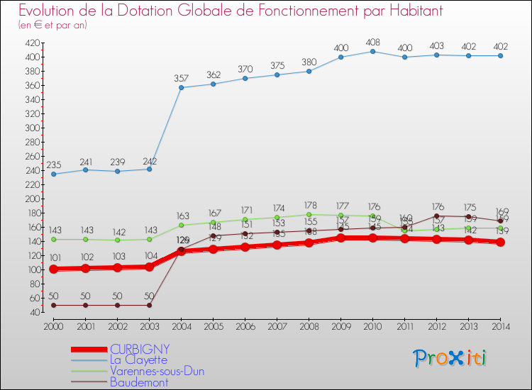 Evolution et montant de la dotation globale de fonctionnement par Habitant pour CURBIGNY et les communes proches de 2000 à 2014. Comparaison des dotations globales de fonctionnement par habitant pour CURBIGNY et les communes voisines de 2000 à 2014.