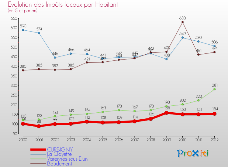 Evolution et montant des impôts locaux par Habitant pour CURBIGNY et les communes proches Comparaison des impôts locaux par habitant pour CURBIGNY et les communes voisines