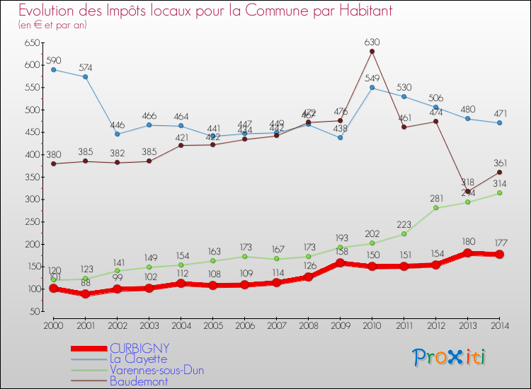 Evolution et montant des impôts locaux par Habitant pour CURBIGNY et les communes proches de 2000 à 2014 Comparaison des impôts locaux par habitant pour CURBIGNY et les communes voisines de 2000 à 2014