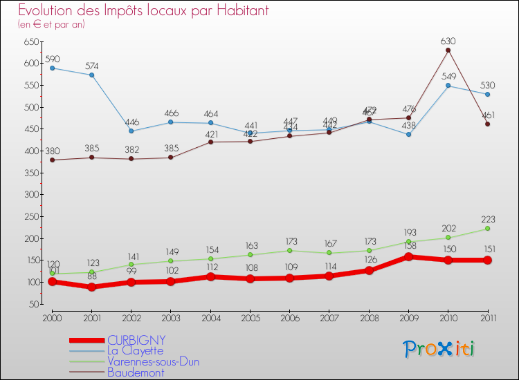 Evolution et montant des impôts locaux par Habitant pour CURBIGNY et les communes proches Comparaison des impôts locaux par habitant pour CURBIGNY et les communes voisines