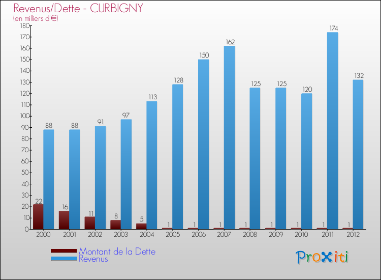 Evolution comparée de la dette et des revenus pour la commune de CURBIGNY de 2000 à 2012 Comparaison de la dette et des revenus pour CURBIGNY de 2000 à 2012