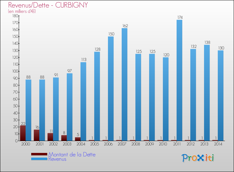 Evolution comparée de la dette et des revenus pour la commune de CURBIGNY de 2000 à 2014 Comparaison de la dette et des revenus pour CURBIGNY de 2000 à 2014