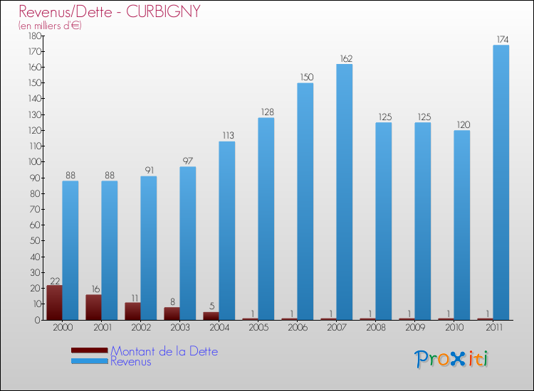 Evolution comparée de la dette et des revenus pour la commune de CURBIGNY de 2000 à 2011 Comparaison de la dette et des revenus pour CURBIGNY de 2000 à 2011