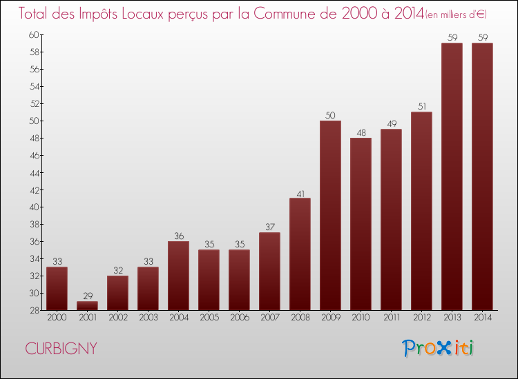 Evolution des Impôts Locaux pour la commune de CURBIGNY de 2000 à 2014 Evolution des Impôts Locaux pour CURBIGNY de 2000 à 2014