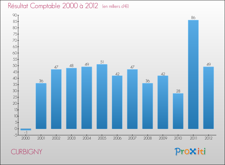 Evolution du résultat comptable pour la commune de CURBIGNY de 2000 à 2012 Evolution du résultat comptable pour CURBIGNY de 2000 à 2012