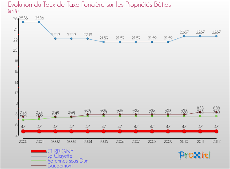 Evolution du taux de la taxe foncière sur le bati pour CURBIGNY et les communes proches de 2000 à 2012 Comparaison des taux de taxe foncière sur le bati pour CURBIGNY et les communes voisines de 2000 à 2012
