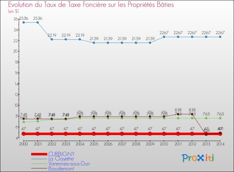 Evolution du taux de la taxe foncière sur le bati pour CURBIGNY et les communes proches de 2000 à 2014 Comparaison des taux de taxe foncière sur le bati pour CURBIGNY et les communes voisines de 2000 à 2014